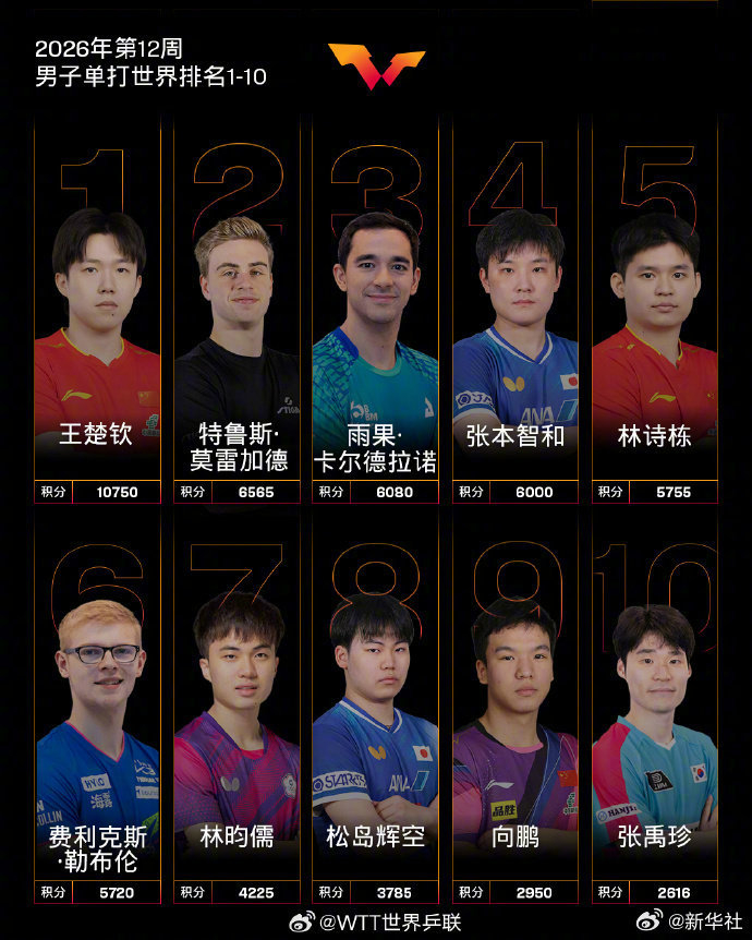 王楚钦孙颖莎领跑国际乒联2026年第12周排名