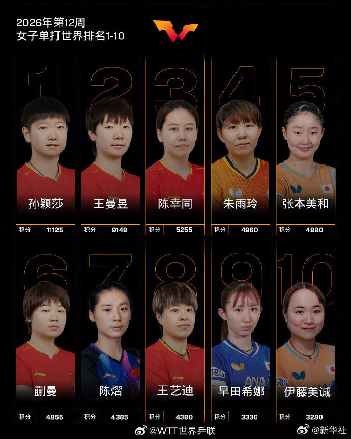 王楚钦孙颖莎领跑国际乒联2026年第12周排名